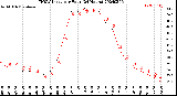 Milwaukee Weather THSW Index<br>per Hour<br>(24 Hours)