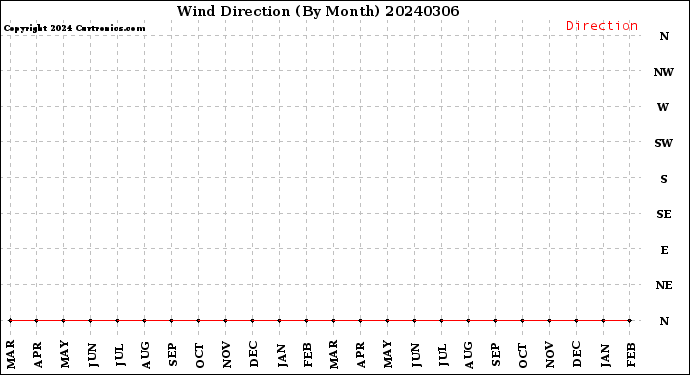 Milwaukee Weather Wind Direction<br>(By Month)