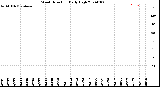 Milwaukee Weather Wind Direction<br>Daily High