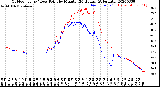 Milwaukee Weather Outdoor Temp / Dew Point<br>by Minute<br>(24 Hours) (Alternate)