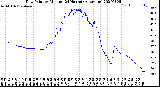 Milwaukee Weather Dew Point<br>by Minute<br>(24 Hours) (Alternate)