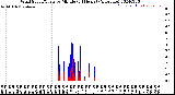 Milwaukee Weather Wind Speed/Gusts<br>by Minute<br>(24 Hours) (Alternate)