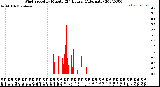 Milwaukee Weather Wind Speed<br>by Minute<br>(24 Hours) (Alternate)