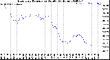 Milwaukee Weather Barometric Pressure<br>per Minute<br>(24 Hours)