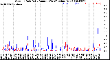 Milwaukee Weather Outdoor Rain<br>Daily Amount<br>(Past/Previous Year)