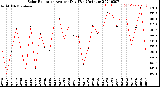 Milwaukee Weather Solar Radiation<br>Avg per Day W/m2/minute