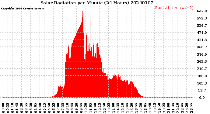 Milwaukee Weather Solar Radiation<br>per Minute<br>(24 Hours)