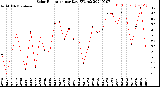 Milwaukee Weather Solar Radiation<br>per Day KW/m2