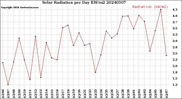 Milwaukee Weather Solar Radiation<br>per Day KW/m2