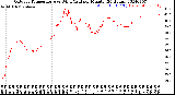 Milwaukee Weather Outdoor Temperature<br>vs Wind Chill<br>per Minute<br>(24 Hours)