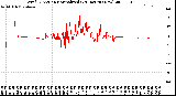 Milwaukee Weather Wind Direction<br>Normalized<br>(24 Hours) (New)