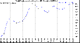 Milwaukee Weather Wind Chill<br>Hourly Average<br>(24 Hours)