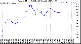 Milwaukee Weather Wind Chill<br>per Minute<br>(24 Hours)