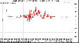 Milwaukee Weather Wind Direction<br>Normalized<br>(24 Hours) (Old)