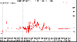 Milwaukee Weather Wind Direction<br>(24 Hours) (Raw)