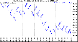 Milwaukee Weather Barometric Pressure<br>per Hour<br>(24 Hours)