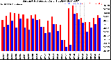 Milwaukee Weather Barometric Pressure<br>Daily High/Low