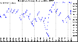 Milwaukee Weather Barometric Pressure<br>Daily High