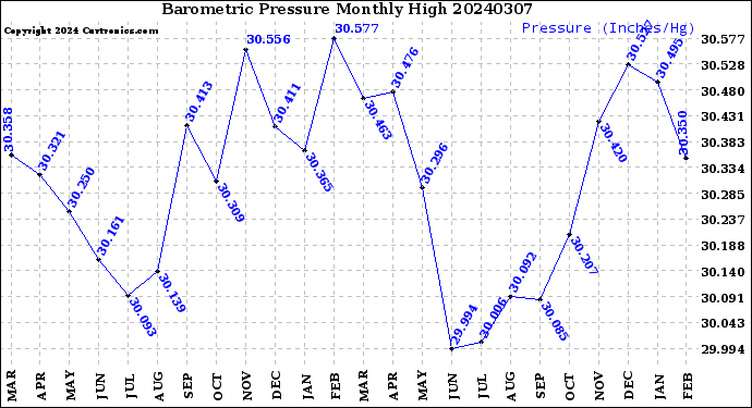 Milwaukee Weather Barometric Pressure<br>Monthly High