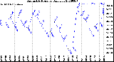 Milwaukee Weather Barometric Pressure<br>Daily Low