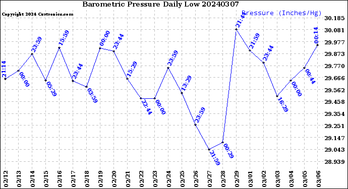 Milwaukee Weather Barometric Pressure<br>Daily Low