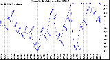 Milwaukee Weather Wind Chill<br>Daily Low