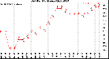 Milwaukee Weather Dew Point<br>(24 Hours)