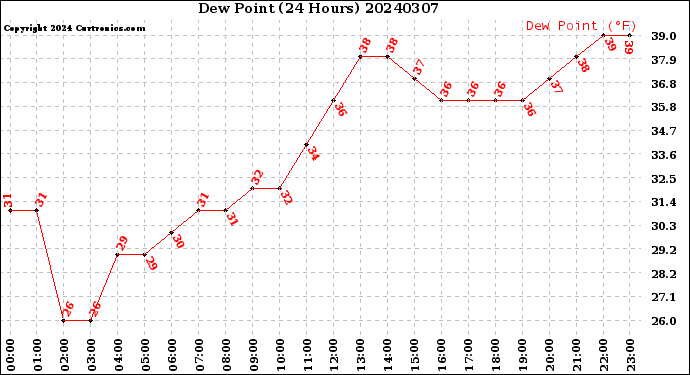 Milwaukee Weather Dew Point<br>(24 Hours)