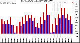 Milwaukee Weather Dew Point<br>Daily High/Low