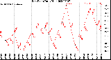 Milwaukee Weather Dew Point<br>Daily High