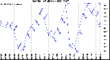 Milwaukee Weather Dew Point<br>Daily Low