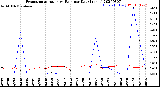 Milwaukee Weather Evapotranspiration<br>vs Rain per Day<br>(Inches)