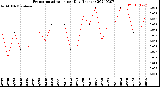 Milwaukee Weather Evapotranspiration<br>per Day (Inches)