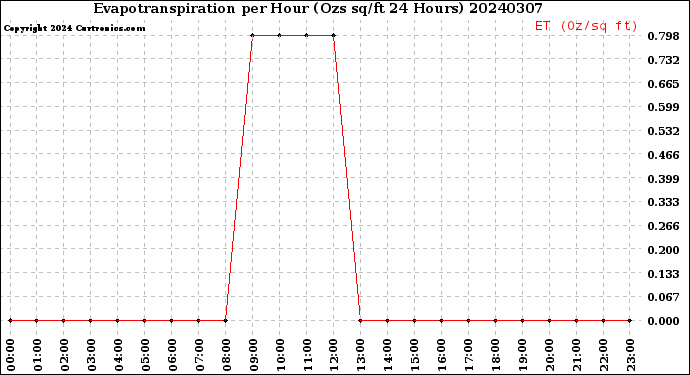 Milwaukee Weather Evapotranspiration<br>per Hour<br>(Ozs sq/ft 24 Hours)