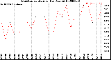 Milwaukee Weather Evapotranspiration<br>per Day (Ozs sq/ft)