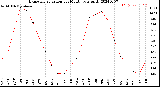 Milwaukee Weather Evapotranspiration<br>per Month (qts sq/ft)