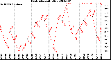 Milwaukee Weather Heat Index<br>Daily High