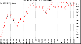 Milwaukee Weather Heat Index<br>(24 Hours)