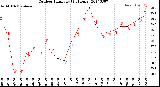 Milwaukee Weather Outdoor Humidity<br>(24 Hours)