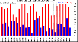 Milwaukee Weather Outdoor Humidity<br>Daily High/Low