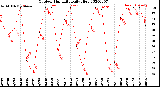 Milwaukee Weather Outdoor Humidity<br>Daily High