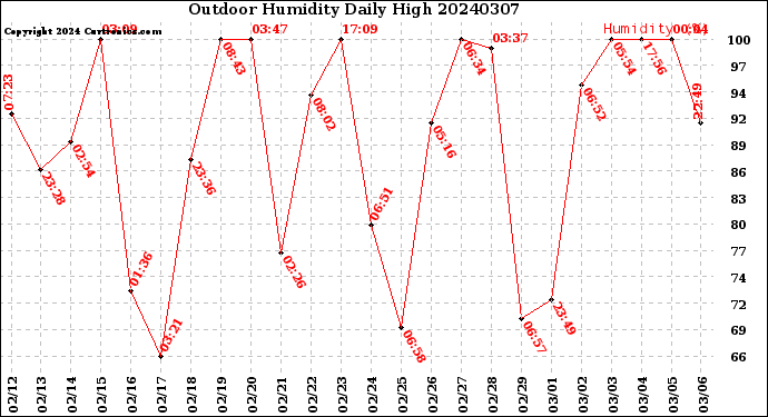 Milwaukee Weather Outdoor Humidity<br>Daily High