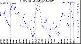 Milwaukee Weather Outdoor Humidity<br>Daily Low