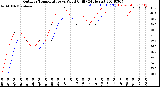 Milwaukee Weather Outdoor Temperature<br>vs Wind Chill<br>(24 Hours)