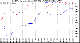 Milwaukee Weather Outdoor Temperature<br>vs Dew Point<br>(24 Hours)