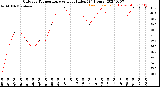 Milwaukee Weather Outdoor Temperature<br>vs Heat Index<br>(24 Hours)