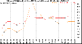 Milwaukee Weather Outdoor Temperature<br>vs THSW Index<br>per Hour<br>(24 Hours)