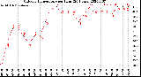 Milwaukee Weather Outdoor Temperature<br>per Hour<br>(24 Hours)