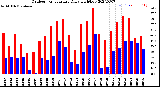 Milwaukee Weather Outdoor Temperature<br>Daily High/Low