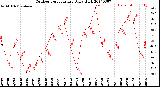 Milwaukee Weather Outdoor Temperature<br>Daily High